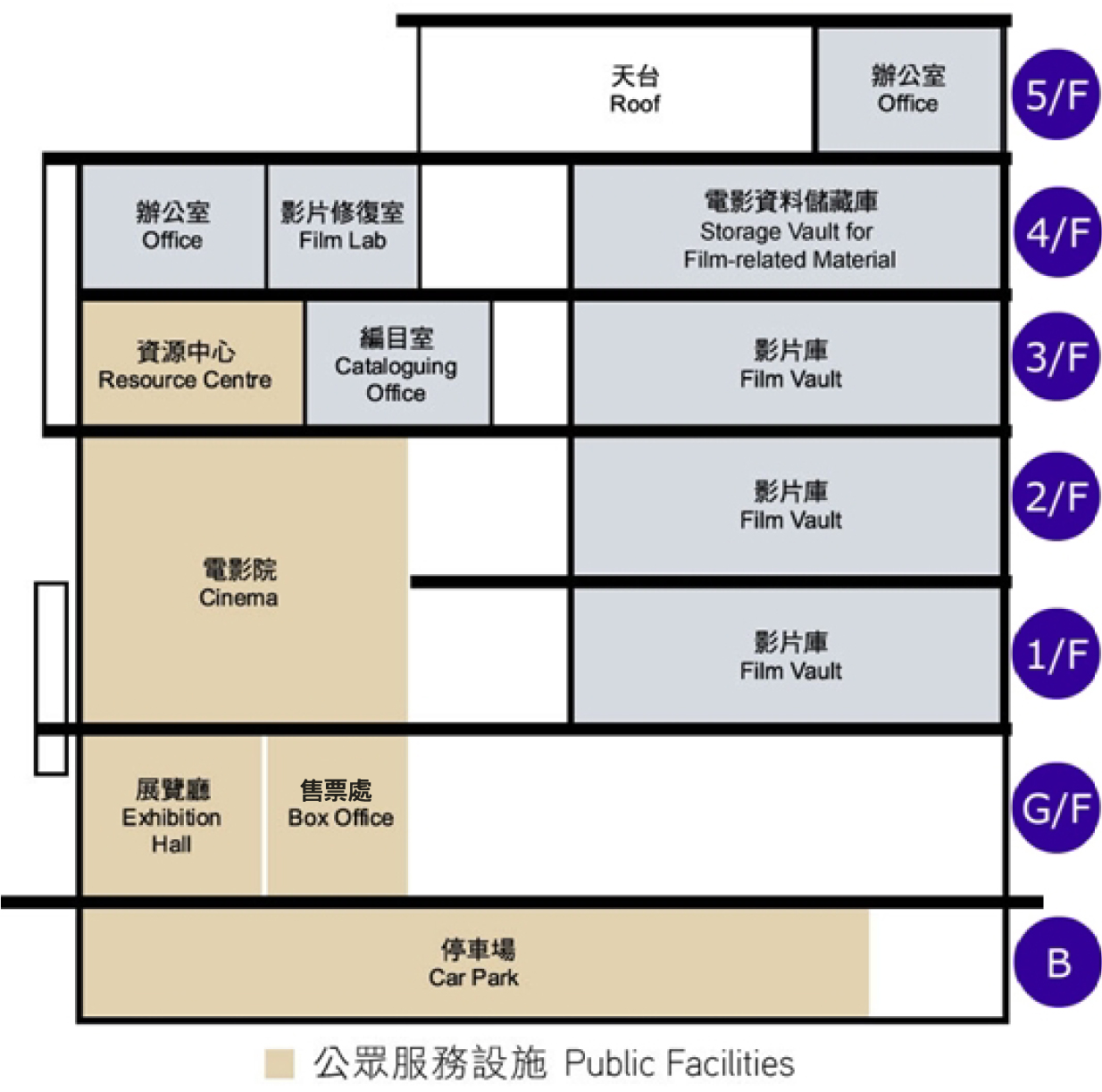 Hong Kong Film Archive Layout Basement: Car Park (Public Facilities) Ground Floor: Exhibition Hall and Box Office (both are Public Facilities) First Floor: Cinema (Public Facilities), Film Vault Second Floor: Cinema (Public Facilities), Film Vault Third Floor: Resource Centre (Public Facilities), Cataloguing Office, Film Vault Fourth Floor: Office, Film Lab, Storage Vault for Film-related Material Fiveth Floor: Roof, Office